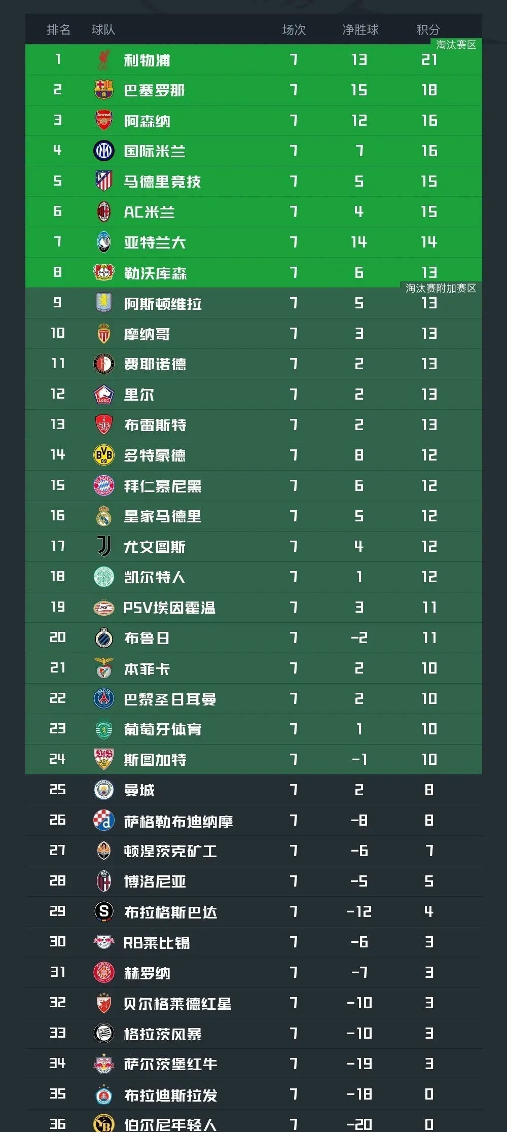 曼城大胜多特,占据小组榜首位置 曼城大胜多特,占据小组榜首位置