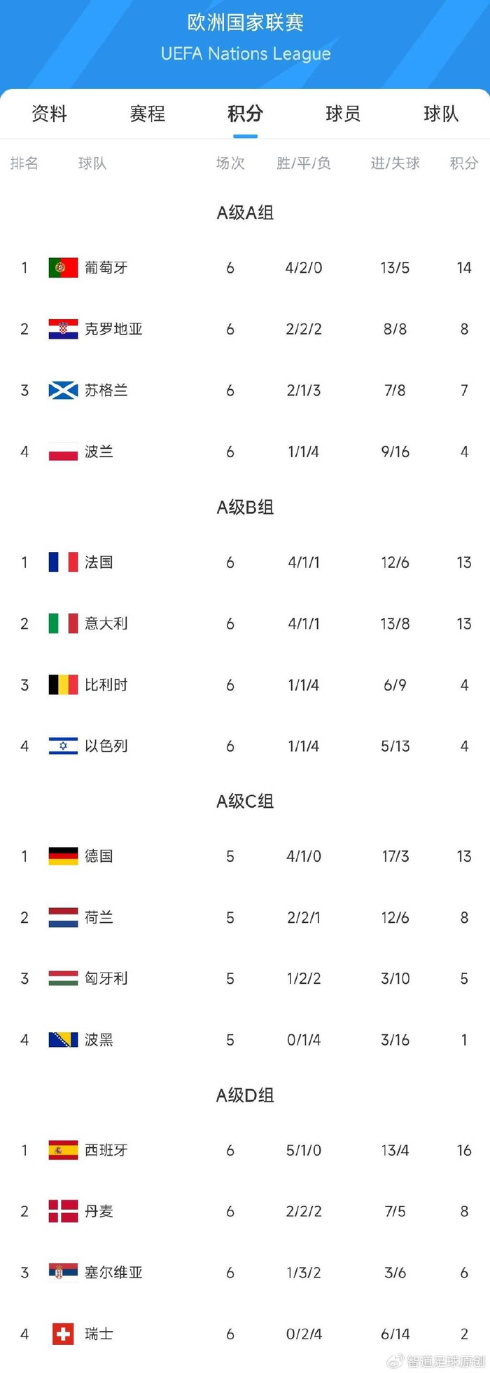 丹麦国家队英勇晋级欧国联四强 丹麦国家队英勇晋级欧国联四强
