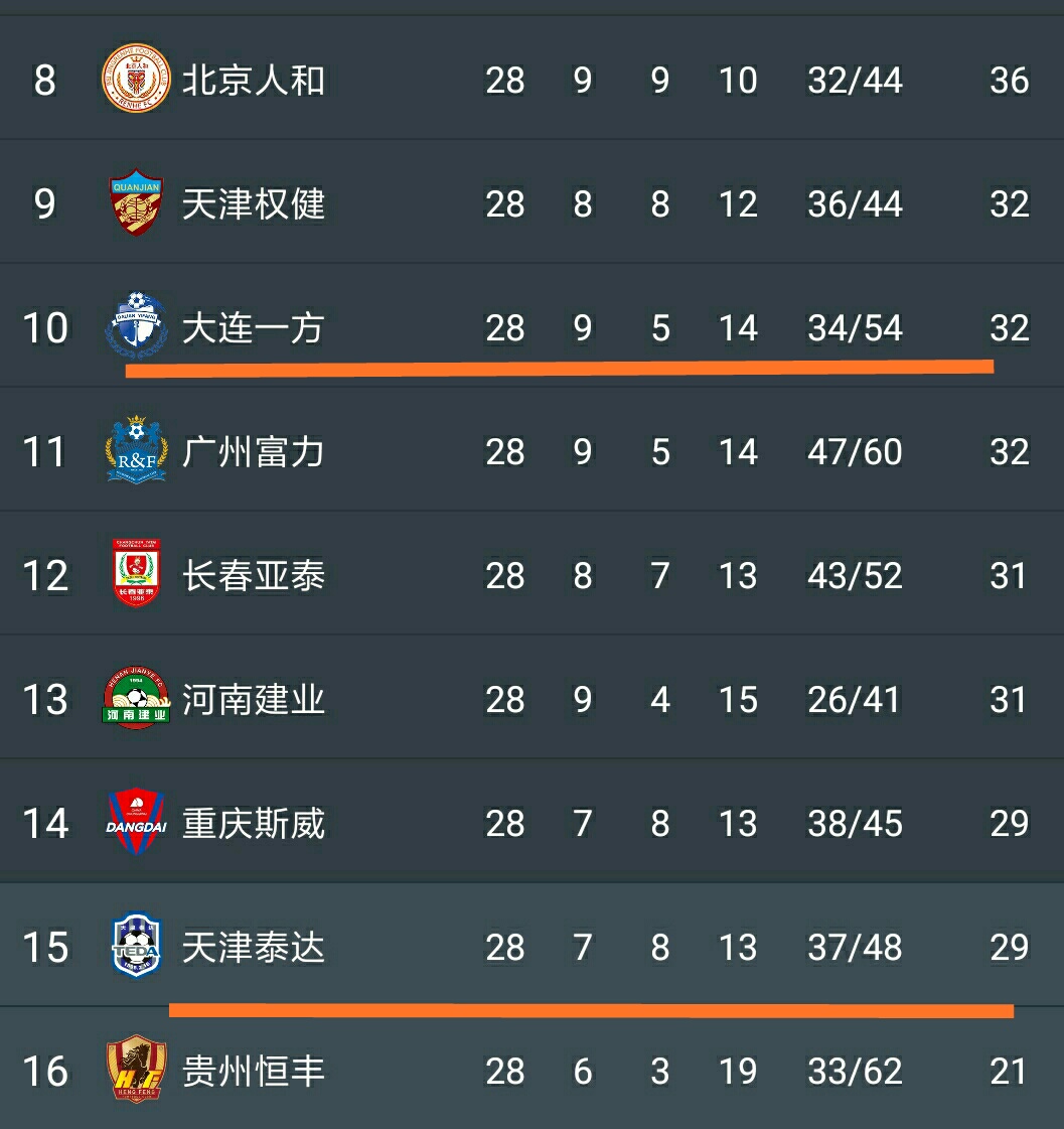 包含未来三轮关键之战，泰达冲击保级名额的词条